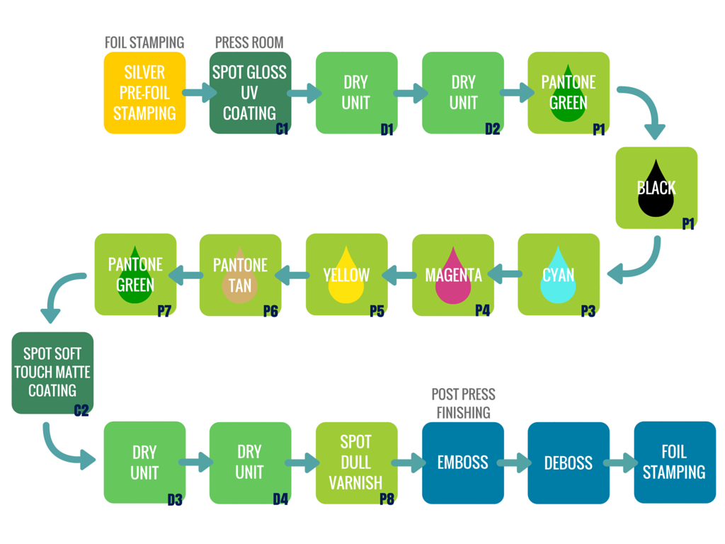 Casamigo Spirits Packaging Process Sequence