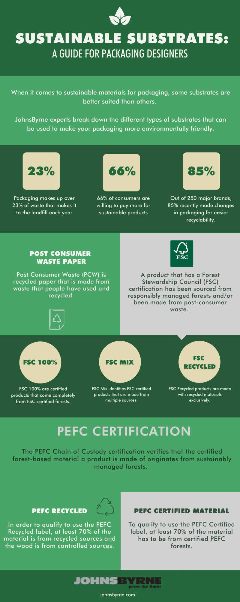 Sustainable Packaging Materials Guide